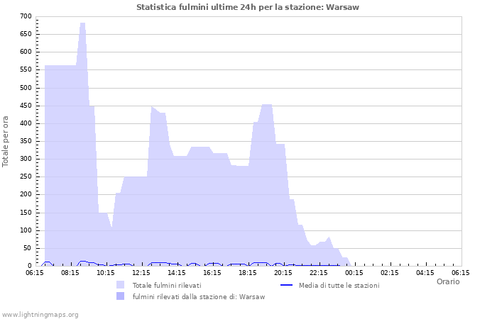 Grafico: Statistica fulmini