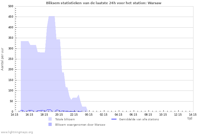 Grafieken: Bliksem statistieken
