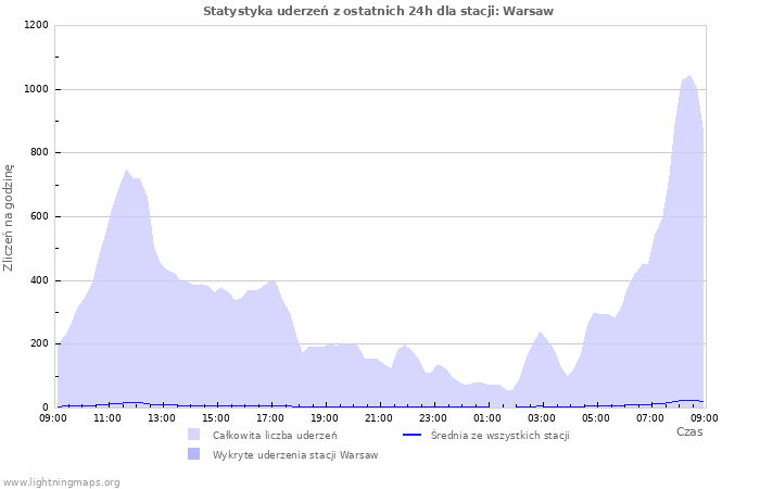 Wykresy: Statystyka uderzeń