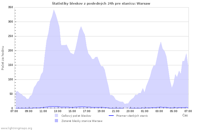 Grafy: Štatistiky bleskov