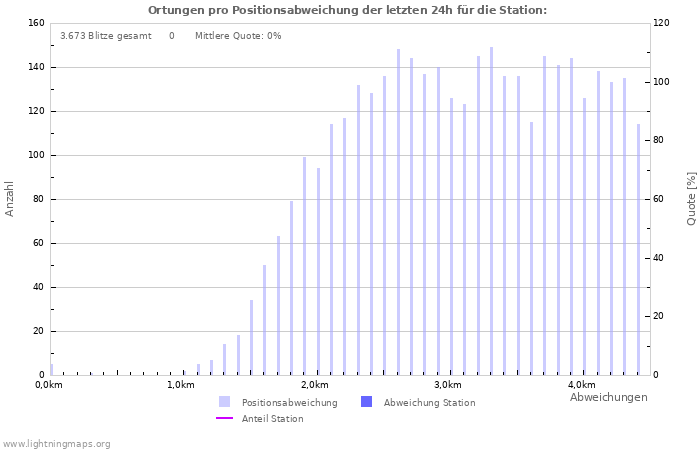 Diagramme: Ortungen pro Positionsabweichung