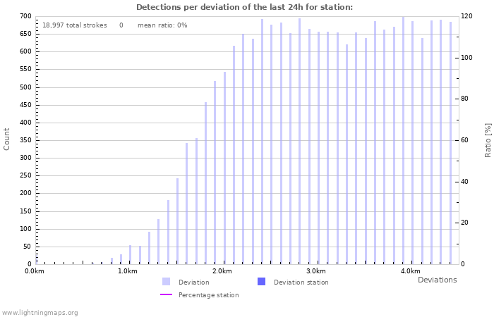 Graphs: Detections per deviation