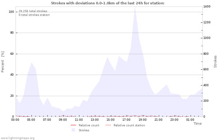 Graphs