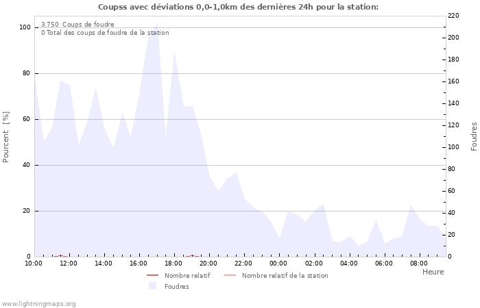 Graphes