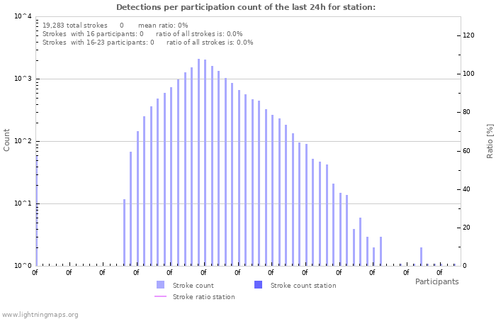 Graphs: Detections per participation count