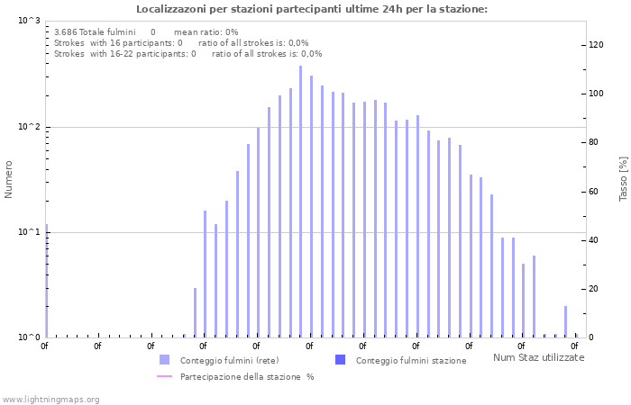 Grafico: Localizzazoni per stazioni partecipanti