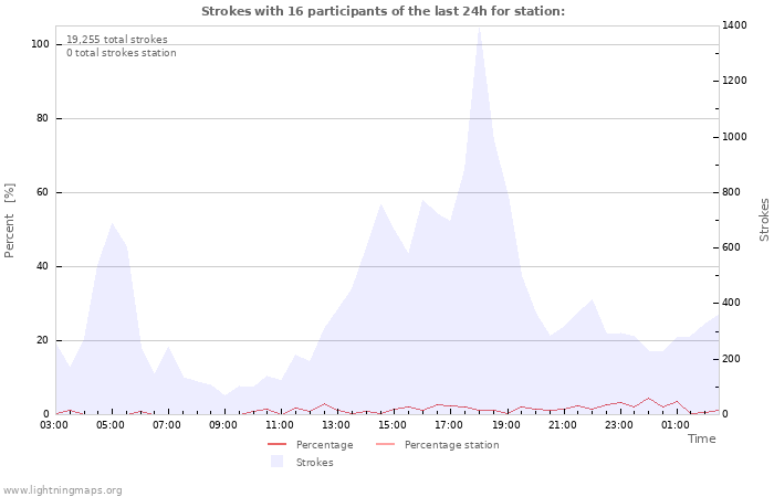 Graphs