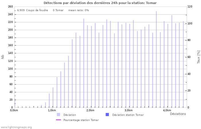 Graphes: Détections par déviation