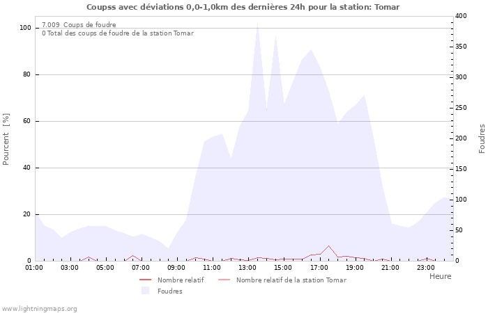 Graphes