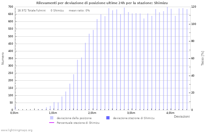 Grafico: Rilevamenti per deviazione di posizione