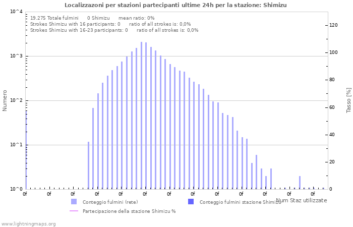 Grafico: Localizzazoni per stazioni partecipanti