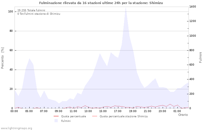 Grafico