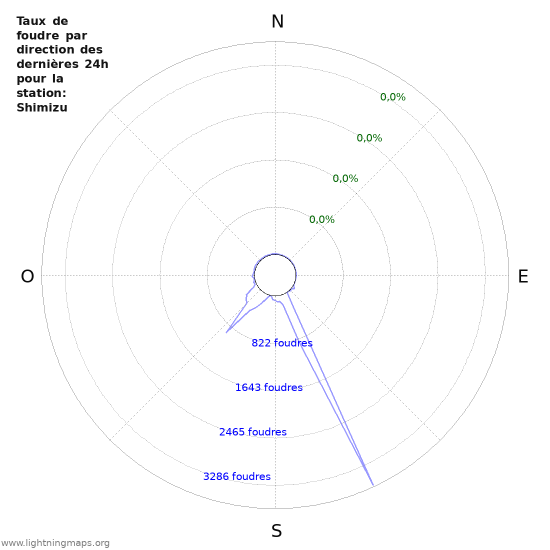 Graphes: Taux de foudre par direction