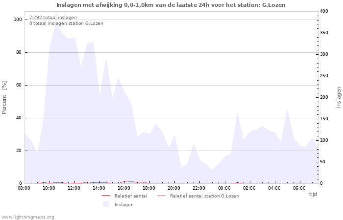 Grafieken