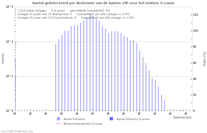 Grafieken: Aantal gedetecteerd per deelnemer