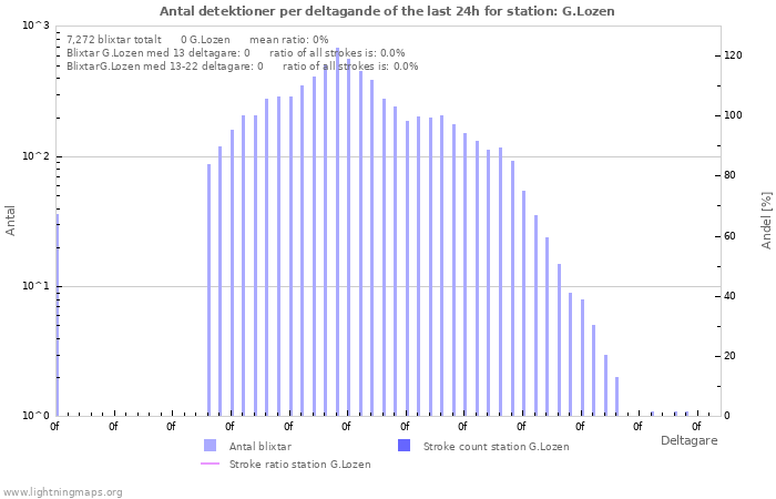 Grafer: Antal detektioner per deltagande