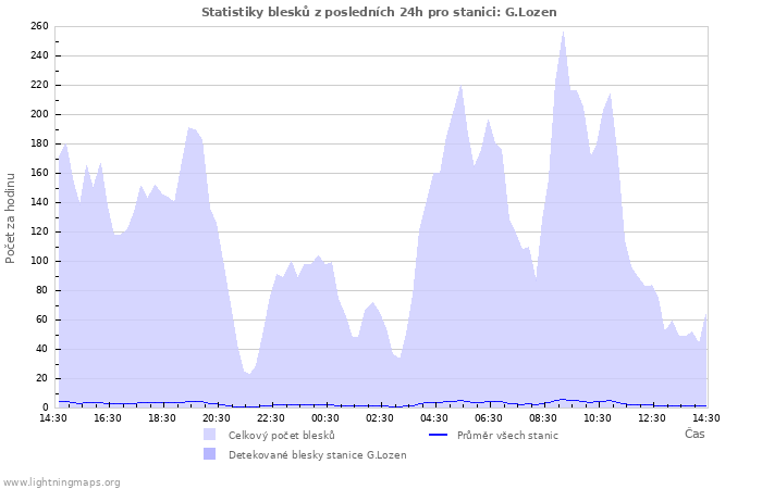 Grafy: Statistiky blesků