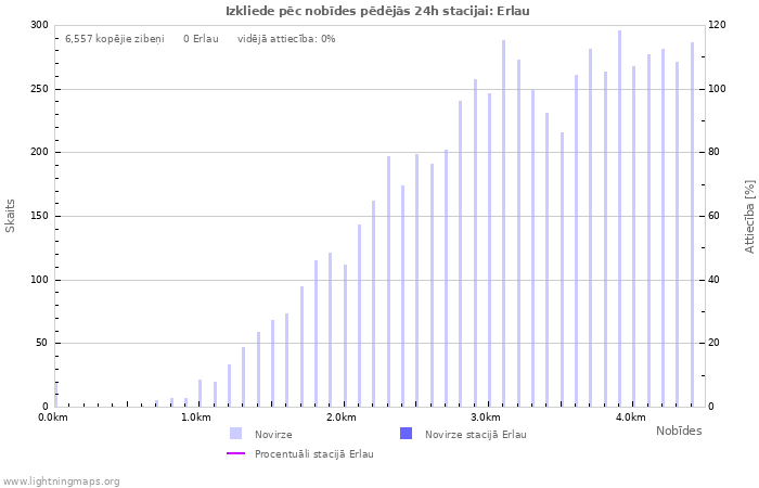 Grafiki: Izkliede pēc nobīdes