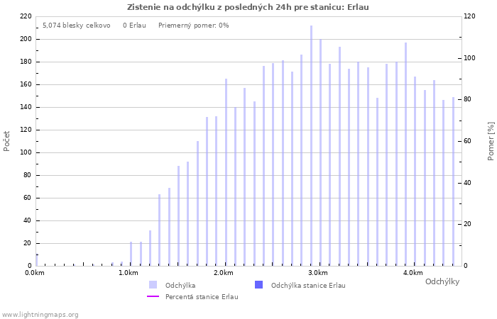 Grafy: Zistenie na odchýlku