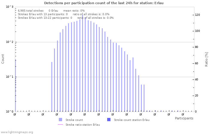 Graphs: Detections per participation count