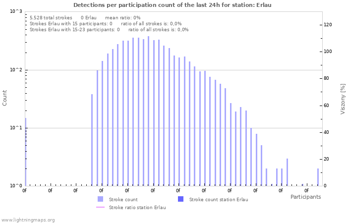 Grafikonok: Detections per participation count