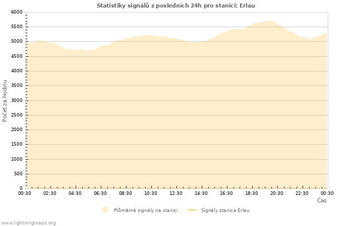Grafy: Statistiky signálů