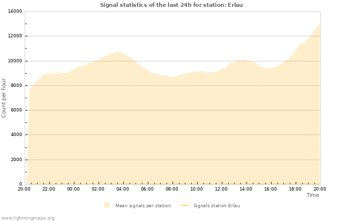 Grafikonok: Signal statistics