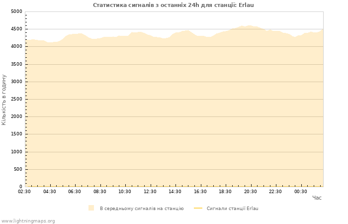 Графіки: Статистика сигналів