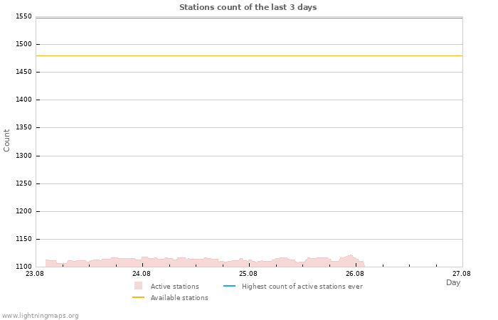 Graphs: Stations count