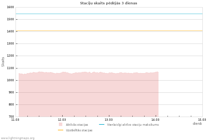 Grafiki: Staciju skaits