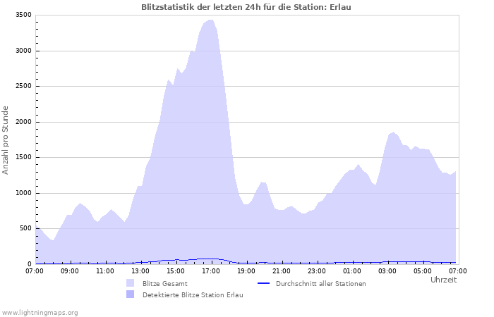 Diagramme: Blitzstatistik