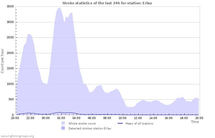 Grafikonok: Stroke statistics