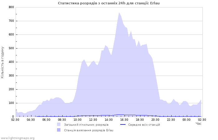 Графіки: Статистика розрядів