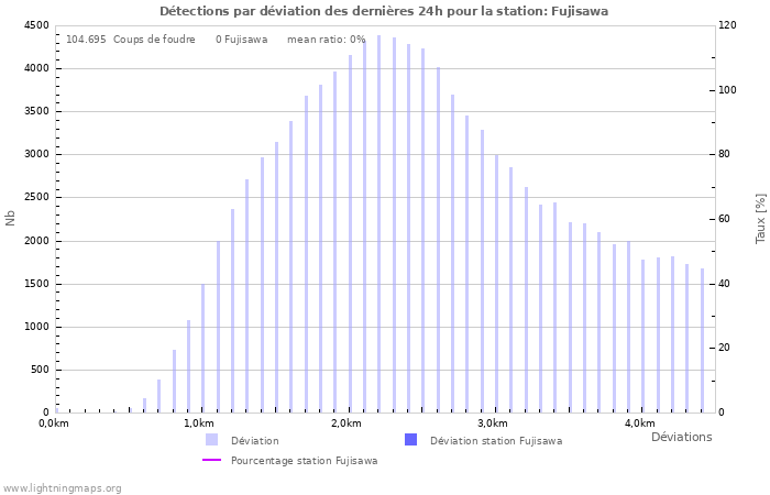 Graphes: Détections par déviation