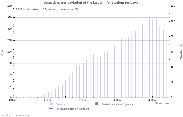 Grafikonok: Detections per deviation