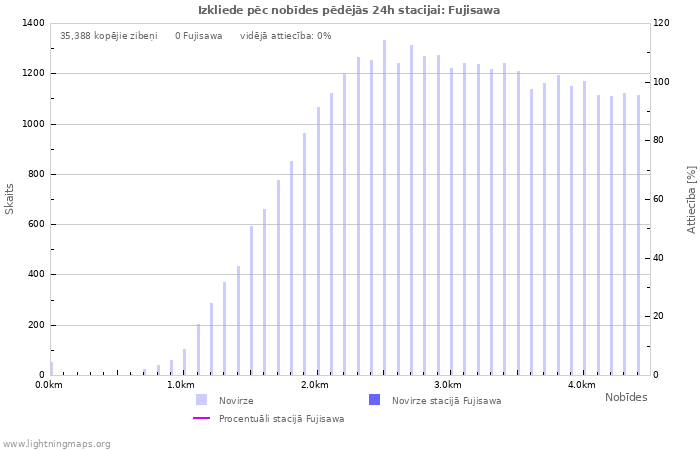 Grafiki: Izkliede pēc nobīdes