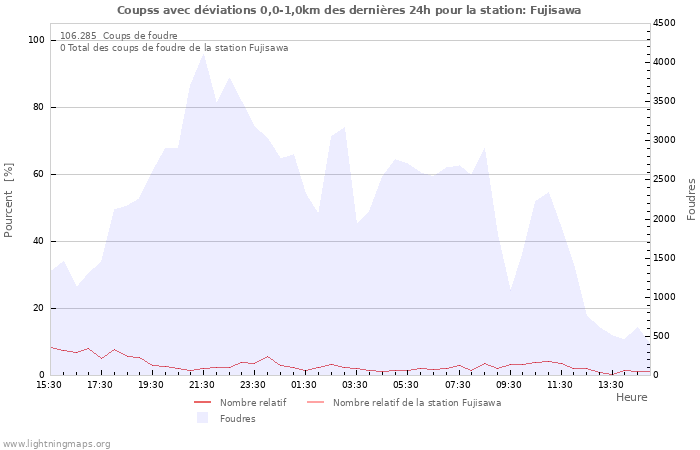 Graphes