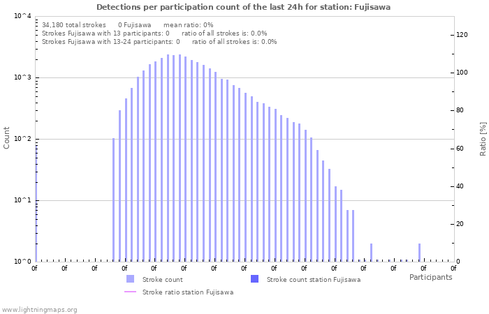 Graphs: Detections per participation count
