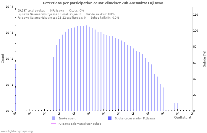 Graafit: Detections per participation count