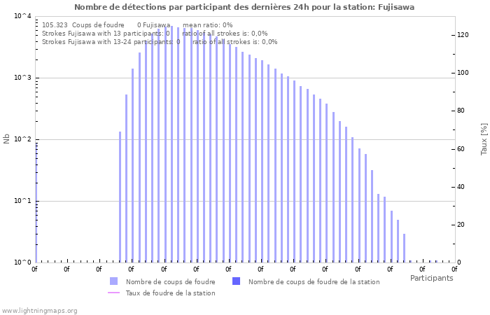 Graphes: Nombre de détections par participant