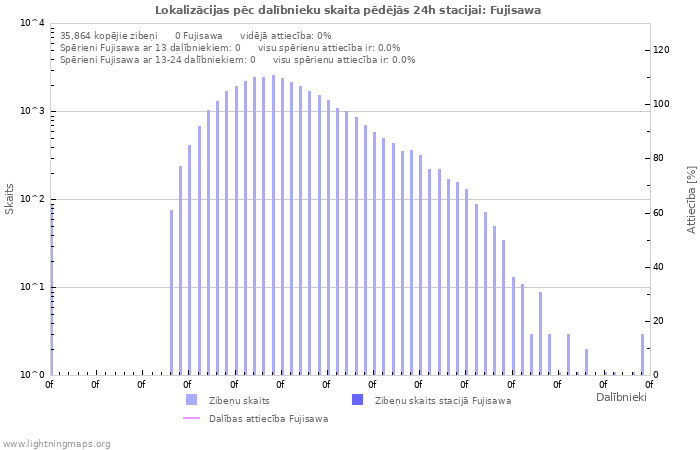 Grafiki: Lokalizācijas pēc dalībnieku skaita