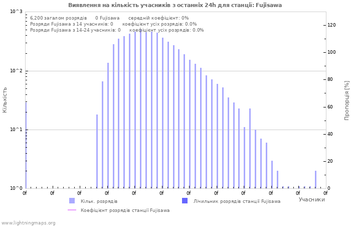 Графіки: Виявлення на кількість учасників