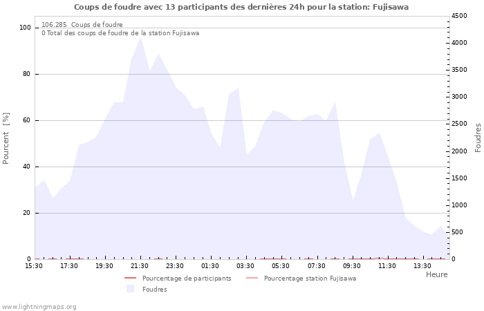 Graphes