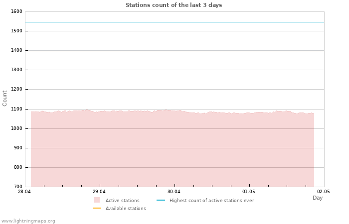 Graphs: Stations count