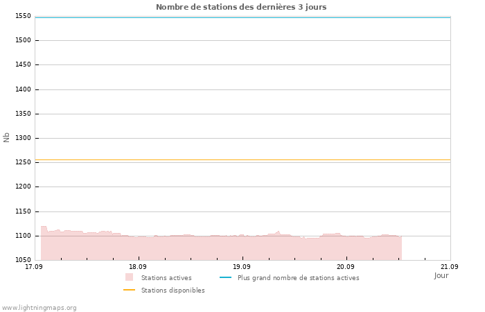 Graphes: Nombre de stations