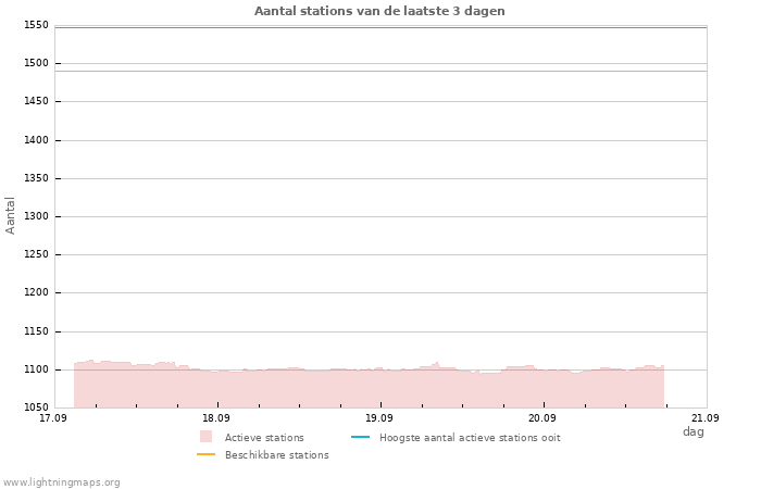 Grafieken: Aantal stations