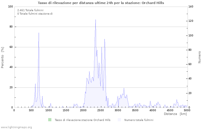 Grafico: Tasso di rilevazione per distanza