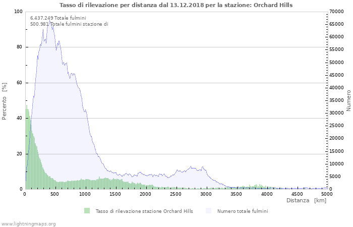 Grafico