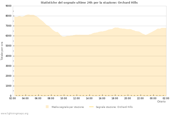 Grafico: Statistiche del segnale