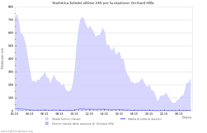 Grafico: Statistica fulmini